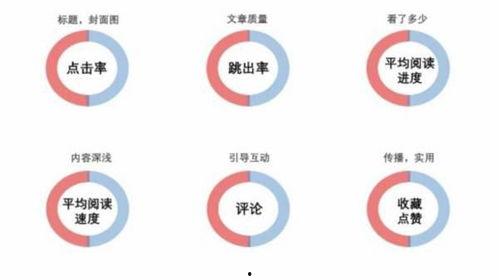 头条视频和文章推荐量